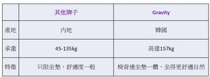 Gravity 超舒適健康腰背座墊